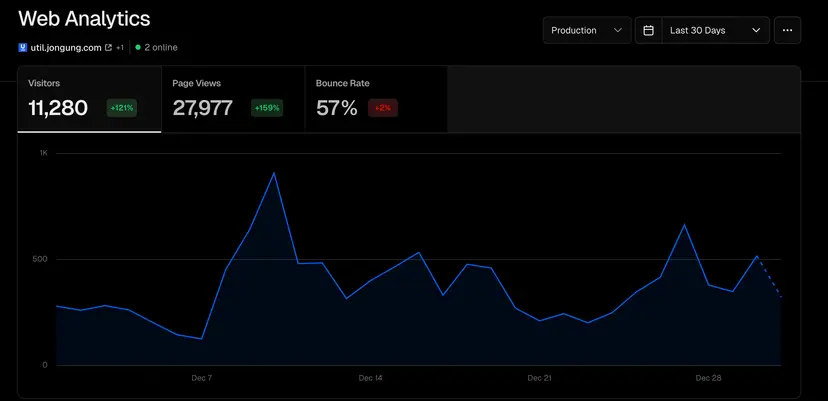 Web Analytics의 Last 30 Days 통계: Visitors 11,280, Page Views 27,977
